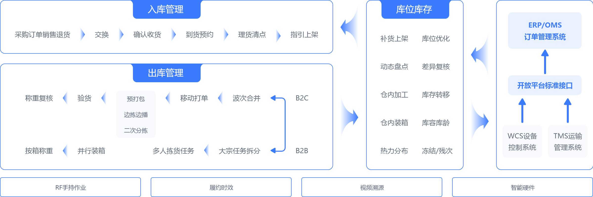 系统业务实现流程