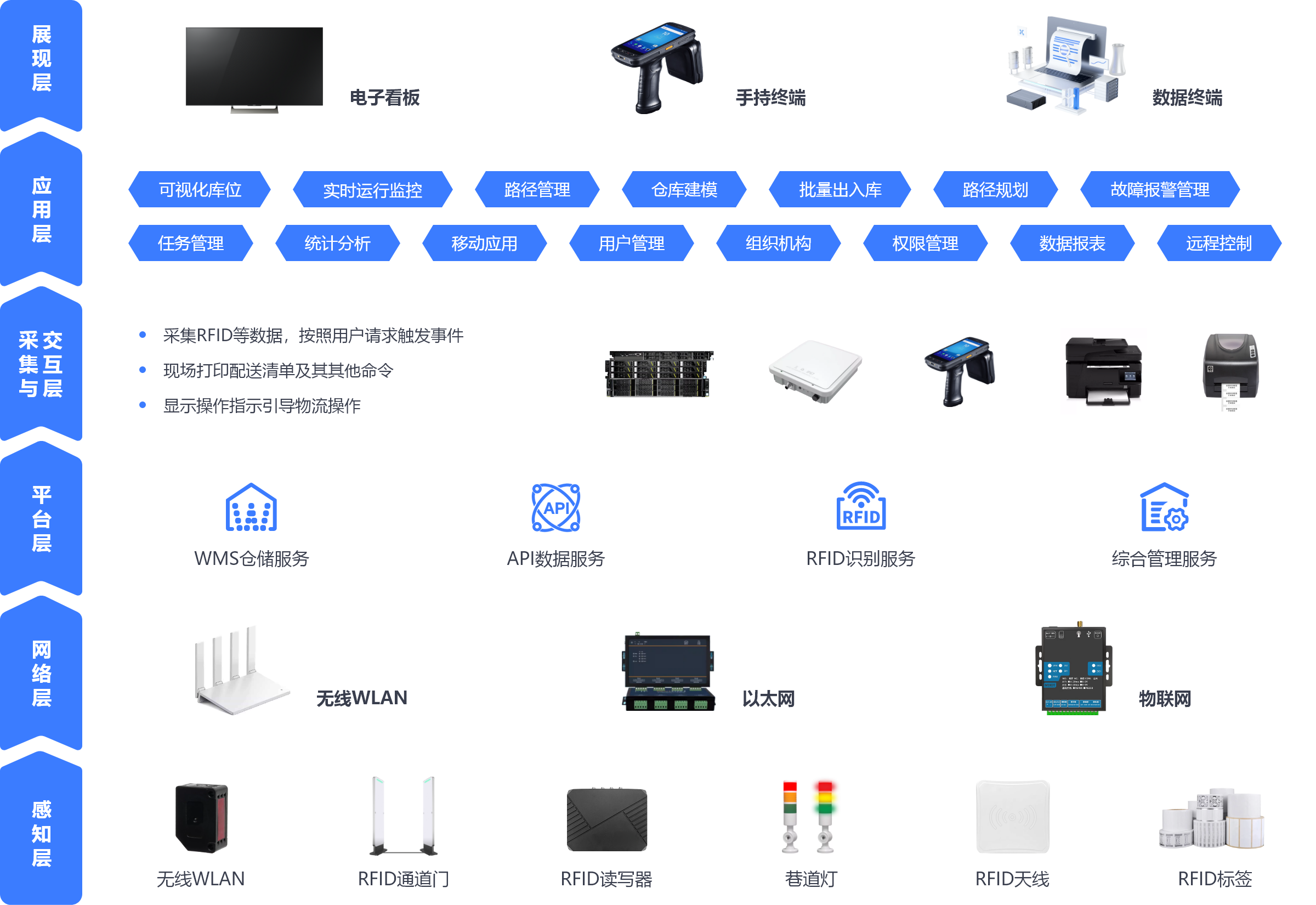 RFID智能仓库系统架构