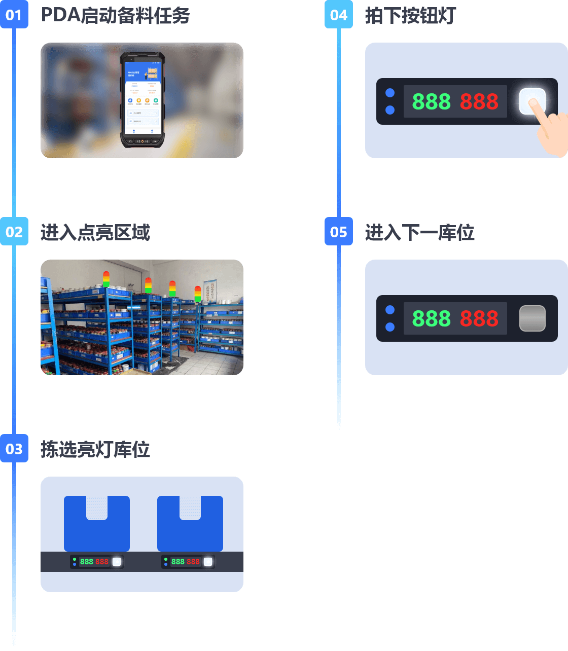 入库下架流程作业示意