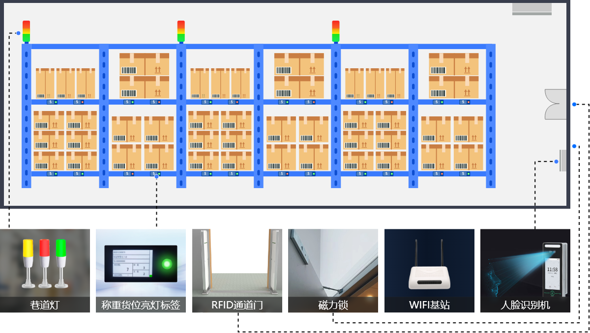 仓储系统无人值守布局